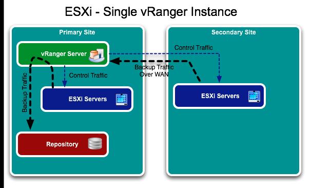 For larger remote sites, or for organizations that have communication links slower than 10 Mbit/s between sites, a local vranger installation (with its own local repository) should be configured at