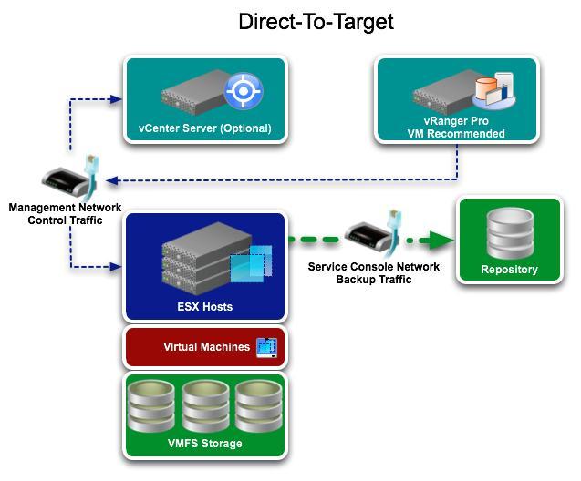 For smaller environments, the Direct-To-Target configuration is simple to configure and requires no additional hardware.
