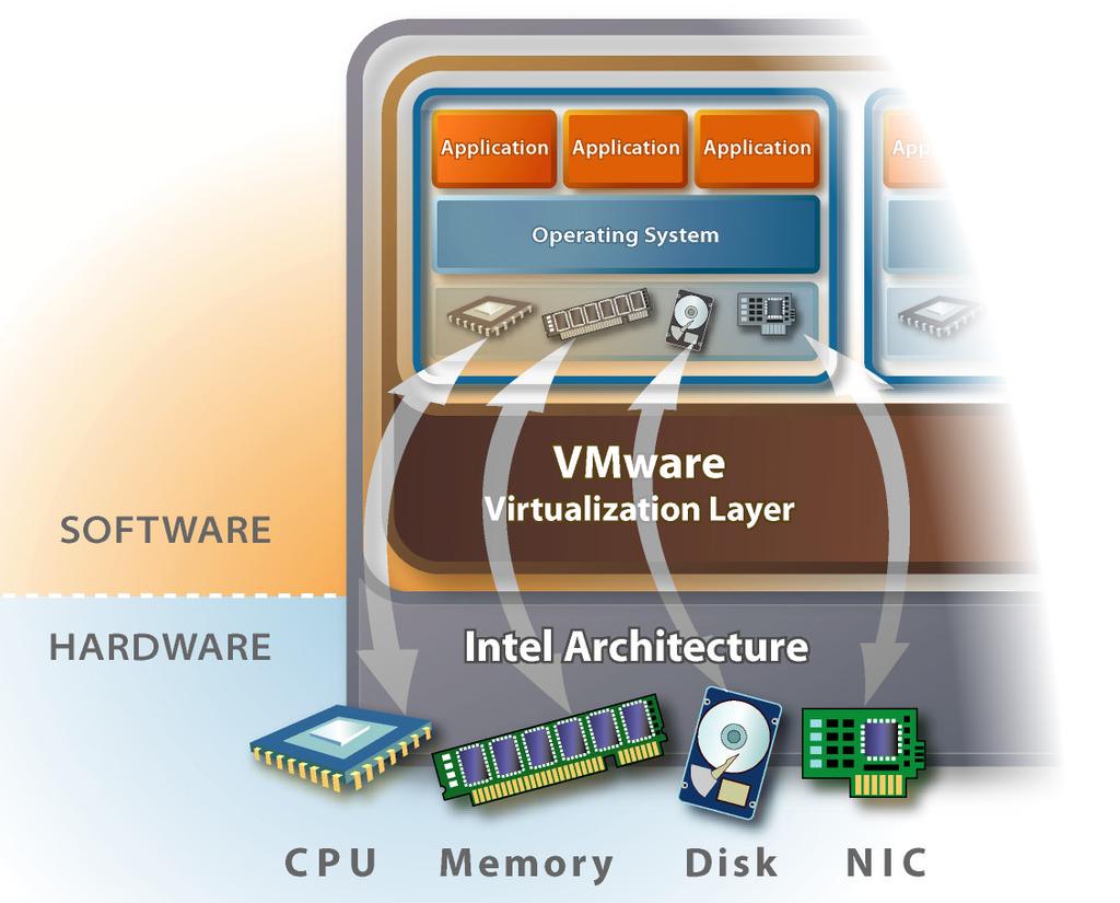 Hardware Mapping/Connections Virtualization layer maps virtual hardware to real hardware.