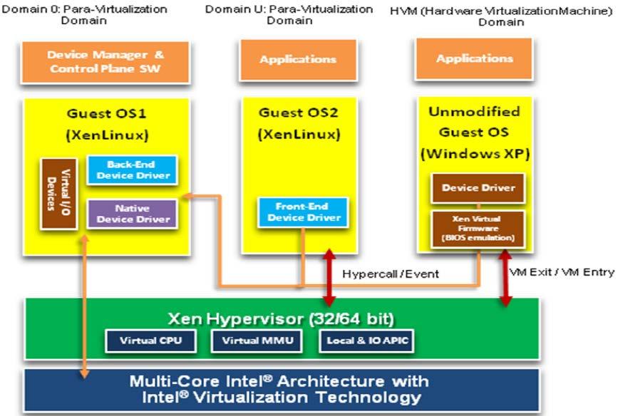 Figure 3: Xen Hypervisor The special paravirtualized guest (referred to as Domain 0) has privileged access to the hardware.