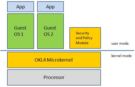Open Source Solutions OKL4 OKL4 3.0 2 is a microkernel implementation of virtualization.