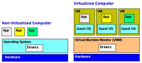Undoubtedly, you have used an embedded computer that employs virtualization technology.