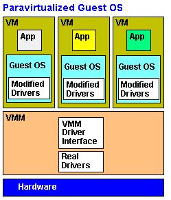 Introduction Figure 2 shows a paravirtualized system in which the guest requires modifications to work in a virtual machine (2) and communicate with the hypervisor.