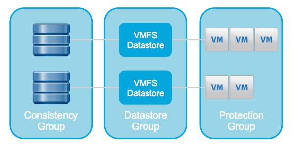 subset of virtual machines in the datastore group to a protection group. Figure 13.
