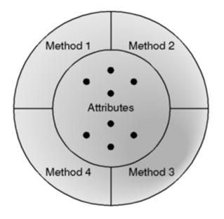 Attributes and Methods 10 Classes Class: a grouping of
