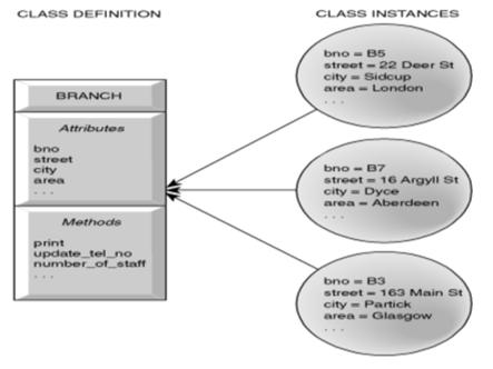 messages Attributes and methods defined once for class