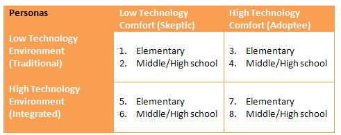 I separated them by technology comfort levels (more likely to adopt or reject software), how it would be integrated into the classroom (accessible technology),