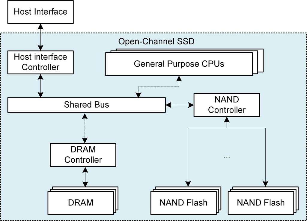 Figure 2: Overview of Open channel SSD architecture.
