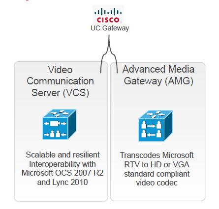 VCS and AMG enable interoperability with conversion to HD/VGA format Microsoft CCCP is used as protocol to create, extend and manage the Multi-party