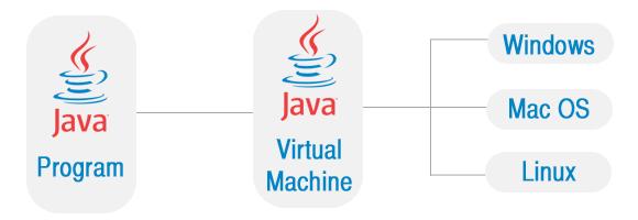 How Java