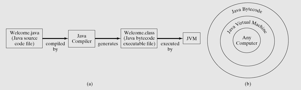 Java Virtual Machine (a) Java source code is translated into bytecode.