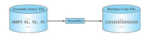 Programming Languages Machine Language Assembly Language High-Level Language Assembly languages were developed to make programming easy.