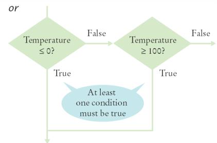 Lazy Evaluation: If the left half of the or is true, why look further? if (temp <= 0 temp >= 100) System.out.