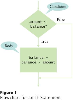 Flowchart for if statement An if statement lets a program carry out actions only when the condition is met.