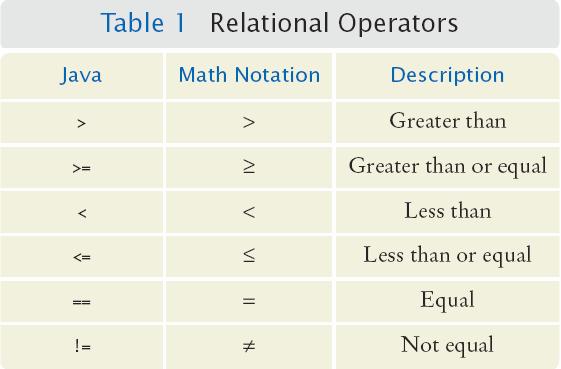 Short-hand: The Conditional Operator Condition True branch False branch actualfloor = floor > 13?