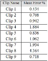Table 4 Mean errors of the predicted MPQoS vs. Bit rate curves for non-homogeneous media clips Afterwards for each clip of table 3 the proposed technique was applied. The derived estimated MPQoS vs.