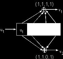 v 2, the coded sequence The number of combinations of bits in the shaded registers are called the states of the code and are defined by Fig 6 : (2,1,3) state diagram V (2,1,4) CONVOLUTIONAL ENCODER