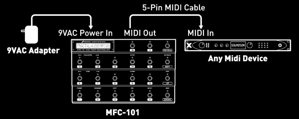 Fractal Audio Systems MFC-101 Manual GETTING CONNECTED Figure 2-4: Connecting the MFC-101 to a 3rd Party MIDI module or processor (Axe-Fx