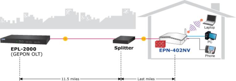 Applications FTTH Router - Delivering High-Demand Service Connectivity for ISP / Triple Play Devices Designed for FTTH (Fiber-to-the-home) applications, PLANET EPN-402NV is a multi-function GEPON