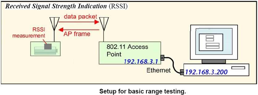 FAQ (CON T) ** What is communication range of WizFi210? If using 3dBi Antenna, WizFi210 supports about ~190m communication range.