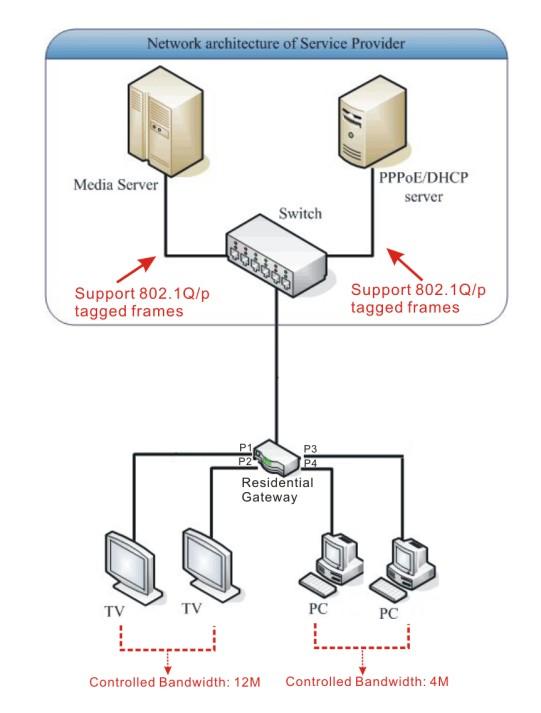 Scenario III: In this scenario, the Residential Gateway supports both IPTV applications and internet access.