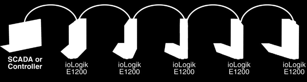 The iologik E1200 industrial Ethernet remote I/O comes with two switched Ethernet ports to allow for the free flow of information downstream, to another local Ethernet device, or upstream, to a