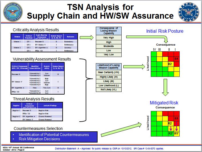 Expectation: Inform the TSN Analysis 8 Help focus these areas of the TSN Analysis using correlated threat, vulnerability, and countermeasure data relevant to malicious insertion in the supply chain