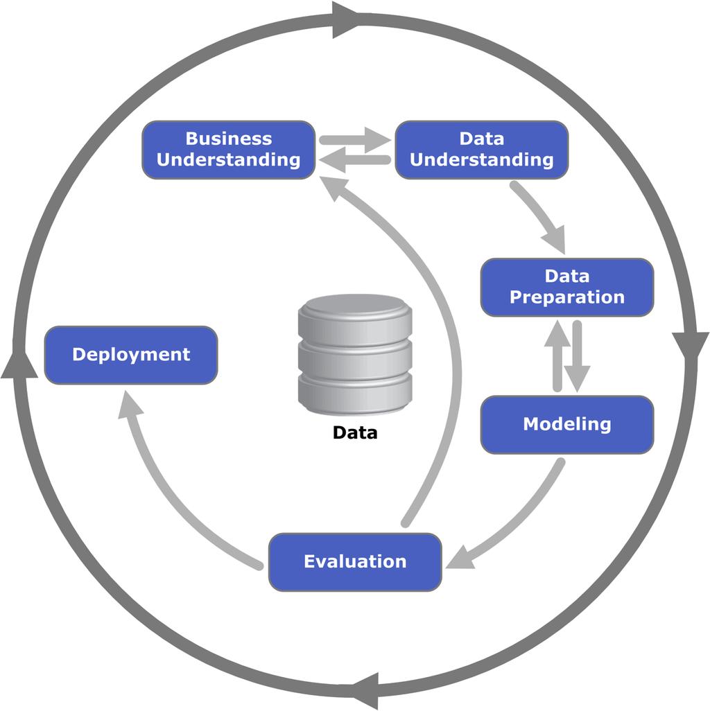 Motivation Study the performance of Machine Learning use cases on large data warehouses in context of assessing Alternate approaches to connect from data warehouse to analytics engine Different