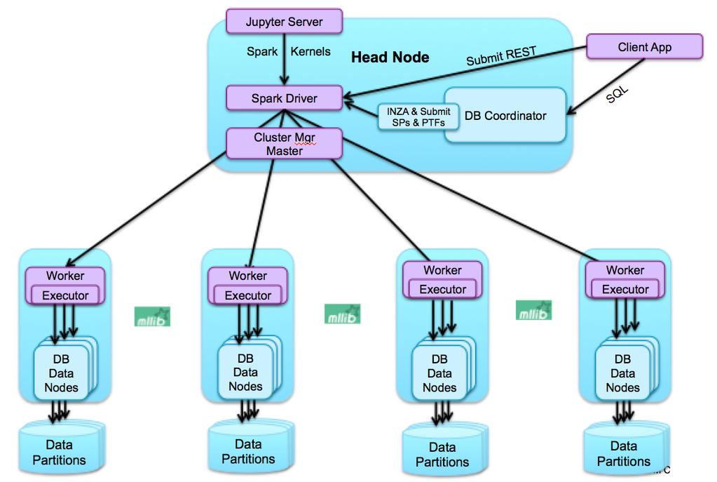 High Speed Data Connectors for Spark Highly optimized and parallel data transfer between dashdb and Spark Colocation of Spark executors and DB2 data nodes Optimized exchange of data Connectors