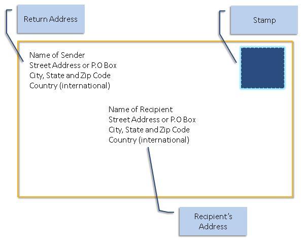 Analogy of IP to Postal Envelopes: IP source address IP destination