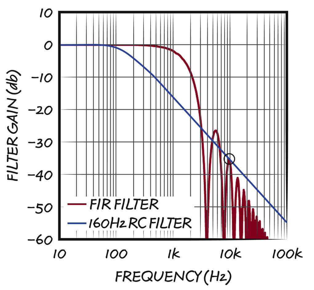 Figure 3. LTC6802 Delta-sigma Converter vs. SAR Converter with RC Circuit. Figure 4.