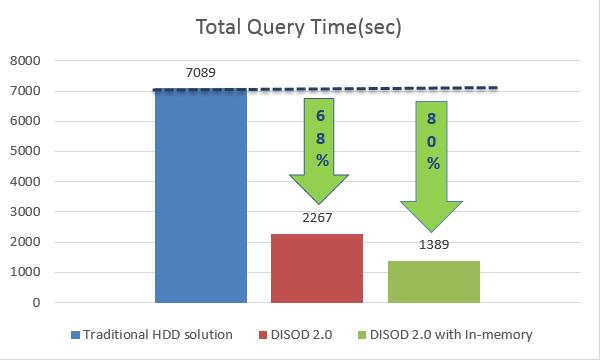 TPC-H Performance studies for Oracle 12c In-Memory Option TPC-H like performance benchmark with 12c In-memory Performance tool: HammerDB to simulate OLAP work load on a database Performance Metrics