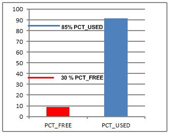 62% > 85% threshold Start migration when pct_used > 85%,stop