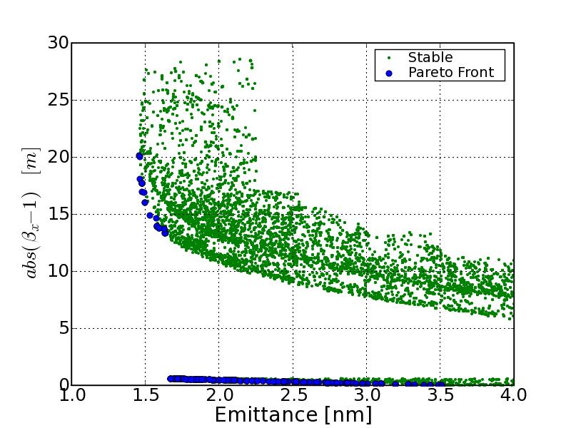 Application on Lattice Optimization 3 Parmameters, optimize ɛ and β x 1m Red: violate the constraints, or no physical solution. Green: meet the constraints.