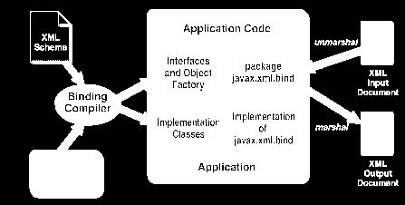 org/wiki/java_architecture_for_xml_binding Explanation