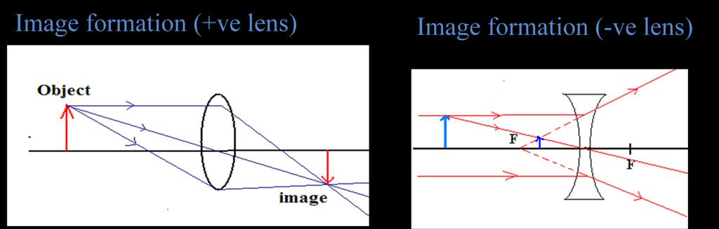Draw a similar diagram for a diverging lens Ray Tracing As the