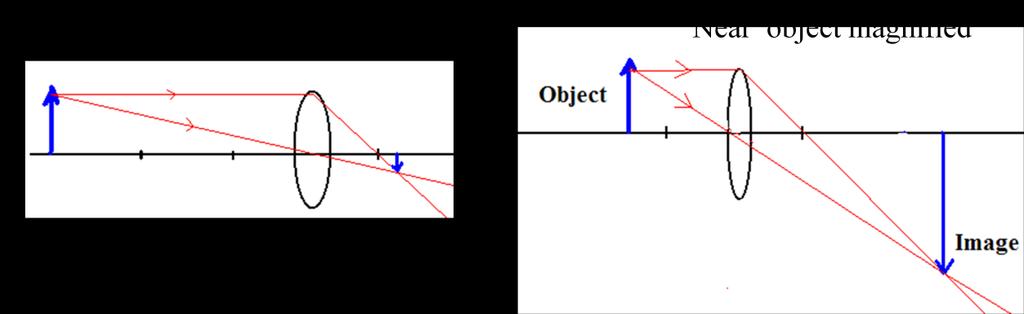 We observe that as the object is closer to the lens, the image recedes from it. The magnification is the ratio of the image size to the size of the object.