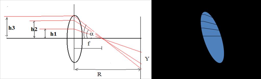 The figure shows an easier way of looking at this: for a thin parabolic lens the rays parallel to the axis all pass through the focus.