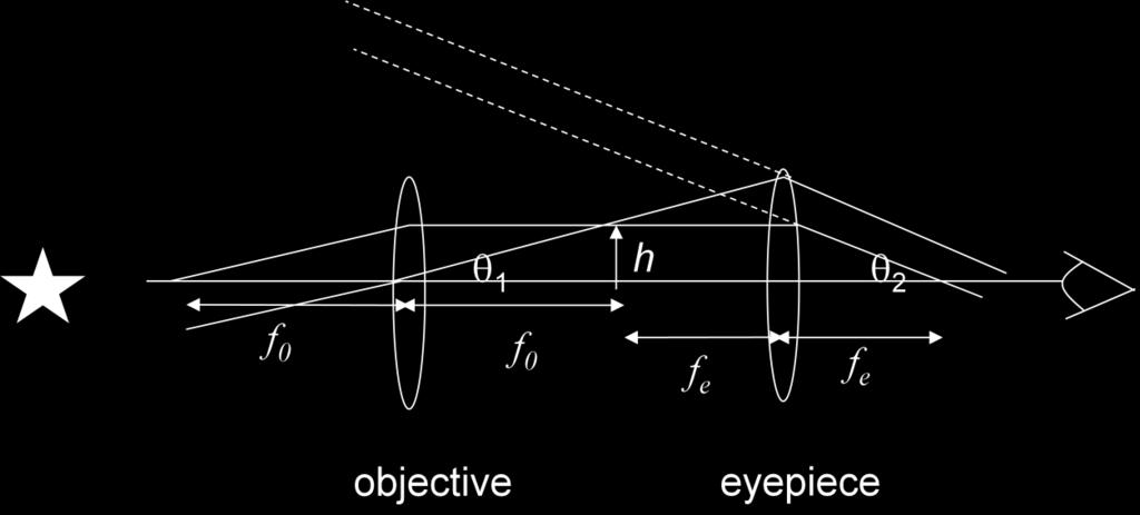 Answer: The back focal point of the objective coincides with that of the eyepiece.
