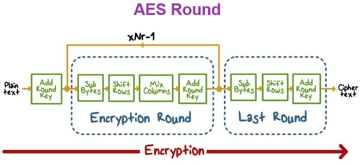 P2_L6 Symmetric Encryption Page 10 Now, adding round key involves the XOR operation. An XOR operation by itself is reversible.