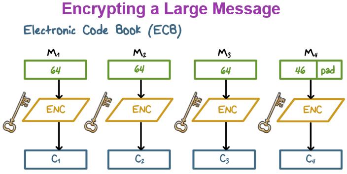 P2_L6 Symmetric Encryption Page 13 Let's take a look at a few schemes that encrypt a large message. The simplest way is the so-called electronic code book method or ECB.