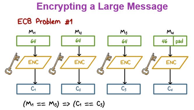 And then each plaintext block is encrypted using the same key independently of each other. And the collection of these ciphertext blocks is the ciphertext of the original large message.