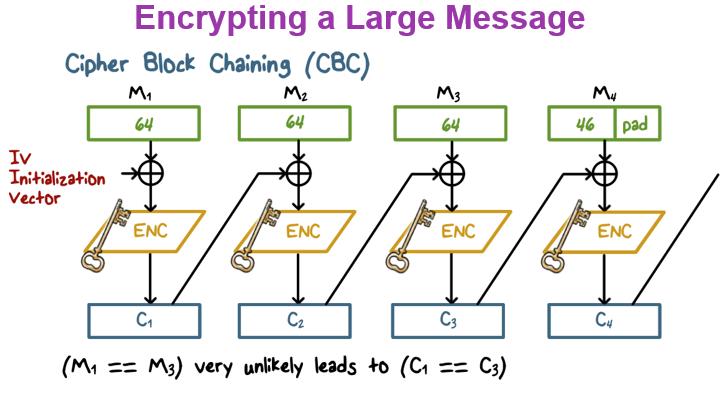 P2_L6 Symmetric Encryption Page 14 Another problem with ECB is that the plain text blocks are encrypted into ciphertext blocks independently of each other.