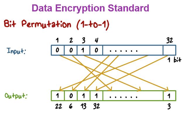 P2_L6 Symmetric Encryption Page 4 We call that diffusion is one of the principles in encryption and it is typically achieved through permutation.