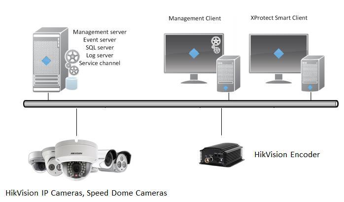 Type of Development Number of connected cameras per system XProtect Go XProtect Essential XProtect Express XProtect Professional XProtect Enterprise XProtect Expert XProtect Corporate