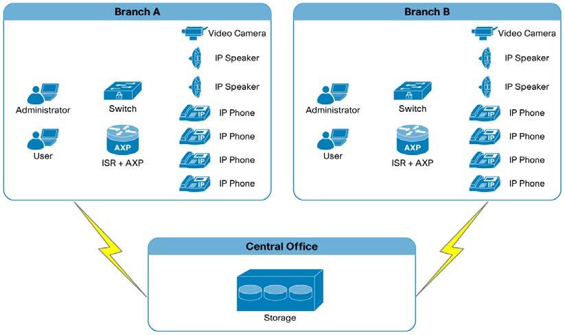 Voice Application for Branch Office Solution Definition Explain the concept or solution that you would like to develop on the Cisco Application Extension Platform.