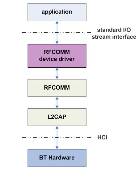 18 CHAPTER 3. CABLE REPLACEMENT USING RFCOMM 3.4 Limitations by the RFCOMM device driver The RFCOMM device driver is primary designed to replace a cable.