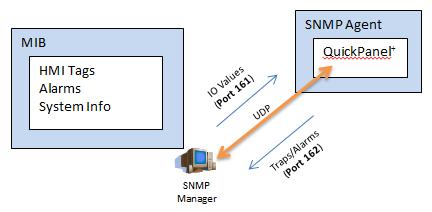 3.5 Simple Network Management Protocol (SNMP) Agent The SNMP is an application layer protocol defined by the Internet Architecture Board (IAB) in RFC1157 that is used for exchanging management