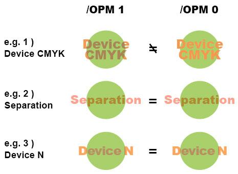 30 Overprint mode Trueflow DTP Output Guideline The 14th Edition OPM affected only by DeviceCMYK This means that if the proper overprint definition is "no separation color", the following object