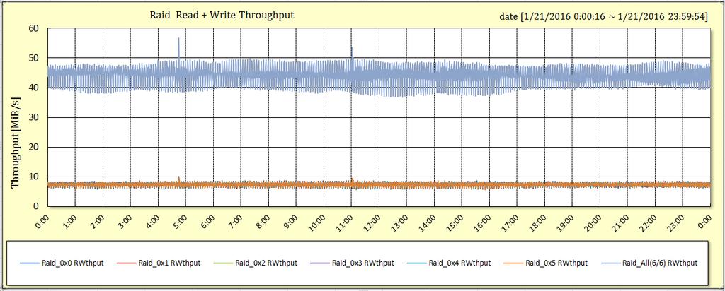 The storage performance is shown in the following charts: Figure 2 Disk Performance Figure 3 Storage Throughput As we can see